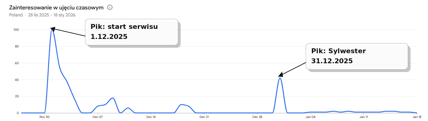 Google Trends: zainteresowanie zapytaniem „goryla.pl” (28.11.2025–18.01.2026)